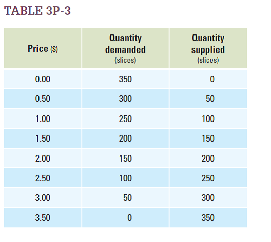 Refer to the demand and supply schedule shown in Table 3P-3.  a. If pizza parlors charge $3.50 per slice, will there be excess supply or excess demand? What is the amount of excess supply or excess demand at that price?  b. If pizza parlors charge $1.00 per slice, will there be excess supply or excess demand? What is the amount of excess supply or excess demand at that price? c. What are the equilibrium price and quantity in this market?   