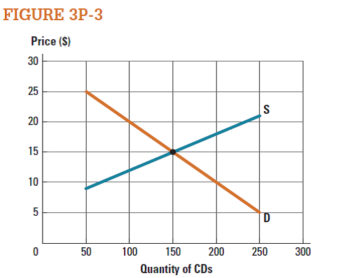 The graph in Figure 3P-3 shows the weekly market for compact discs in a small town. Use this graph to answer Problems 14-16.      What are the equilibrium price and quantity of CDs?