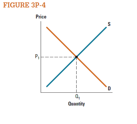 The graph in Figure 3P-4 shows supply and demand in the market for automobiles. For each of the following events, draw the new market outcome, and say whether the equilibrium price and quantity will increase or decrease.  a. Environmentalists launch a successful One Family, One Car campaign. b. A steel tariff increases the price of steel. c. A baby boom occurred 16 years ago. d. An oil shortage causes the price of gasoline to soar. e. Improvements in robotics increase efficiency and reduce costs. f. The government offers a tax rebate for the purchase of commuter rail tickets.   