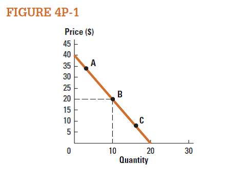 Three points are identified on the graph in Figure 4P-1. a. At point A, demand is ______. b. At point B, demand is ______. c. At point C, demand is ______.  <div style=padding-top: 35px> 