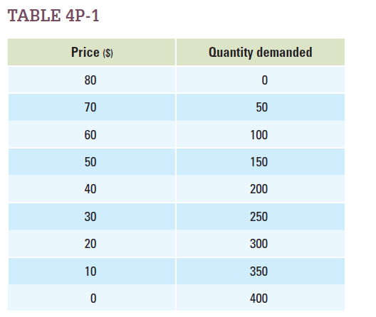 Problems 7 and 8 refer to the demand schedule shown in Table 4P-1. For each price change, say whether demand is elastic, unit-elastic , or inelastic , and say whether total revenue increases, decreases , or stays the same.   Price increases from $10 to $20. Demand is _____ and total revenue ______.<div style=padding-top: 35px> 