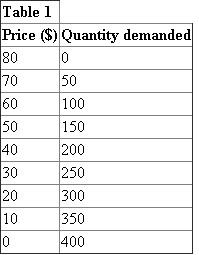 Given Information: Table -1 shows the demand schedule.   Price Elasticity Calculation (Price Decreases): Price elasticity can be calculated as follows:   Price elasticity is   . Since Price Elasticity demand is greater than 1 then quantity demand is elastic and when Price falls from$70 to $60, total revenue Increases from $3,500   to $6,000   . Therefore, the correct answer elastic and increase.