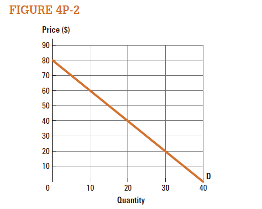 Problems 9-12 refer to Figure 4P-2.   Draw the price effect and the quantity effect for a price change from $10 to $20. Which effect is larger? Does total revenue increase or decrease? No calculation is necessary.<div style=padding-top: 35px> 