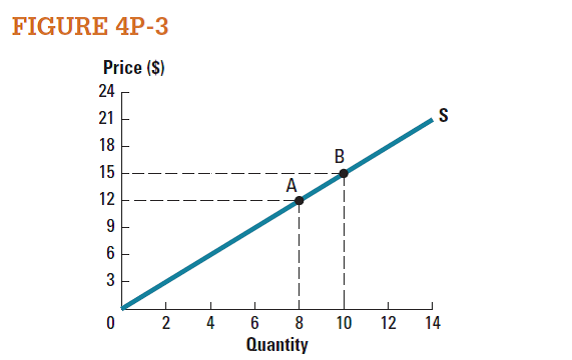 Use the graph in Figure 4P-3 to calculate the price elasticity of supply between points A and B using the mid-point method.  <div style=padding-top: 35px> 