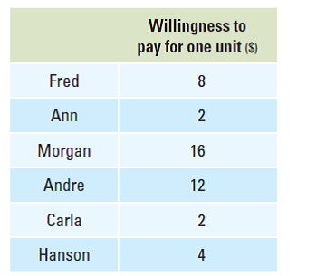 Use the information below to construct a stepgraph of the six consumers' willingness to pay.