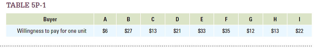 Based on Table 5P-1 , calculate consumer surplus for each consumer when the price is $17. What is the total consumer surplus at this price?