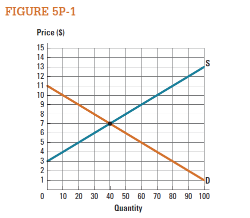 Use the market represented in Figure 5P-1 to draw the consumer surplus when the market is in equilibrium. What is the value of consumer surplus at the equilibrium price?