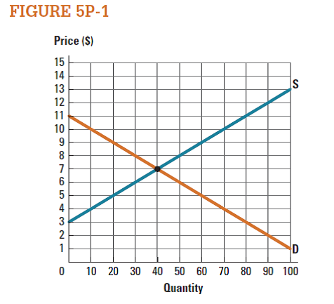Use the market represented in Figure 5P-1 to draw the consumer surplus when the market price is $8. What is the value of consumer surplus at this price?
