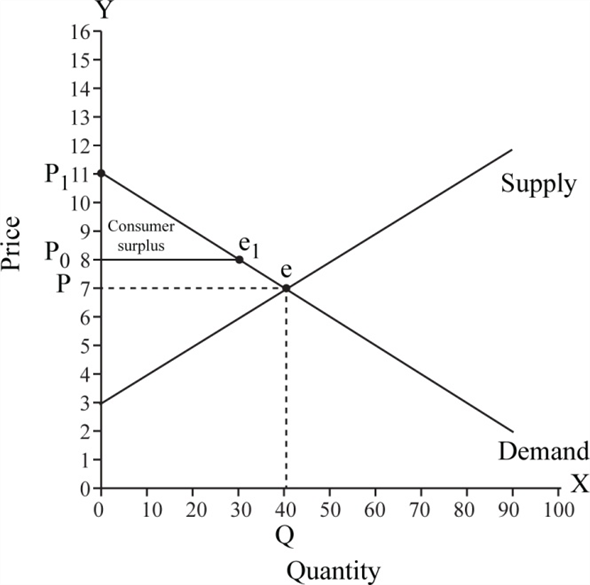 Graph: Figure -1 illustrates the equilibrium in the market and shows the consumer surplus. Figure -1 In figure -1, X axis measures quantity and Y axis measures price. Economy is in equilibrium at point 'e' where the demand curve intersects with supply curve. At this point equilibrium price is $7 and equilibrium quantity is 40 units. If the price increases from $7 to $8, the quantity decreases to 30 units. Consumer surplus is the area of below the demand curve and above the price line. Thus, consumer surplus is the triangle area of 'P 0 , P 1 , e'. Consumer surplus: Figure -1 indicates that willingness price of the consumer is $11. Consumer surplus can be calculated as follows: Thus, the value of consumer surplus is .