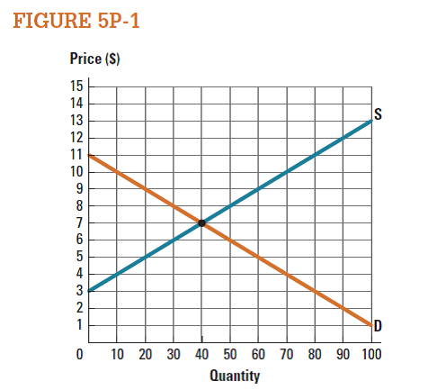 Based on Figure 5P-1 , consumer surplus is $0 when price is greater than or equal to what price?