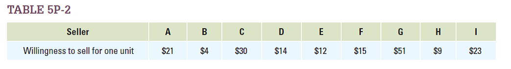 Based on Table 5P-2 , calculate producer surplus for each producer when the price is $12. What is total producer surplus at this price?