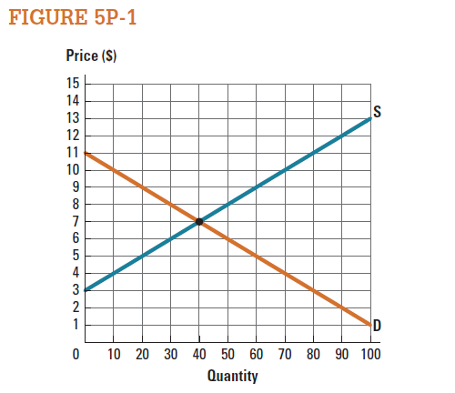 Use the market represented in Figure 5P-1 to draw the producer surplus when the market is in equilibrium. What is the value of producer surplus at the equilibrium price?