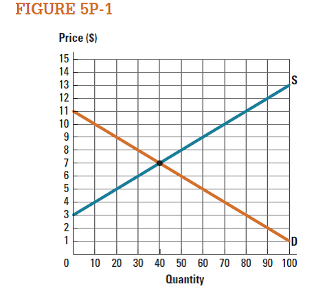 Use the market represented in Figure 5P-1 to draw the producer surplus when the market price is $5. What is the value of producer surplus at this price?