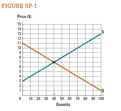Based on Figure 5P-1 , producer surplus is $0 when price is less than or equal to what price?