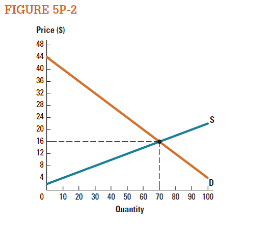 What is the value of the existence of the market represented in Figure 5P-2 ?