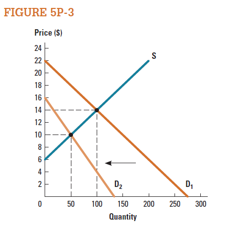 Consider the market represented in Figure 5P-3. a. Calculate total surplus when demand is D 1. b. Calculate total surplus when demand decreases to D 2.