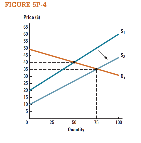 Consider the market represented in Figure 5P-4. a. Calculate total surplus when supply is S 1. b. Calculate total surplus when supply increases to S 2.
