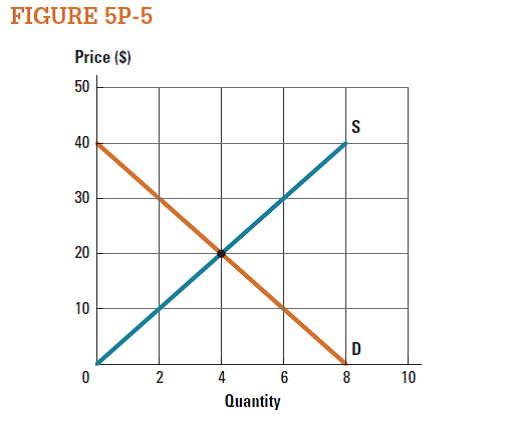 Consider the market represented in Figure 5P-5. a. Draw the consumer surplus and producer surplus if the market is functioning at the equilibrium price and quantity. Compute the total surplus if the market is functioning at the equilibrium price and quantity. b. Compute the consumer surplus and producer surplus if the price is $30. c. Compute the consumer surplus and producer surplus if the price is $10.