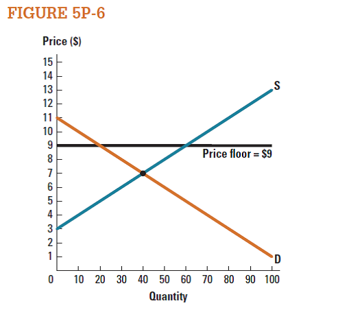 Based on Figure 5P-6 , choose all of the following options that are true. a. The market is efficient. b. Total surplus is higher than it would be at market equilibrium. c. Total surplus is lower than it would be at market equilibrium. d. Producer surplus is lower than it would be at market equilibrium. e. Consumer surplus is lower than it would be at market equilibrium.