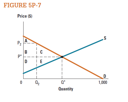 Use the areas labeled in the market represented in Figure 5P-7 to answer the following questions. a. What area(s) are consumer surplus at the market equilibrium price? b. What area(s) are producer surplus at the market equilibrium price? c. Compared to the equilibrium, what area(s) do consumers lose if price is P 2 ? d. Compared to the equilibrium, what area(s) do producers lose if the price is P 2 ? e. Compared to the equilibrium, what area(s) do producers gain if the price is P 2 ? f. Compared to the equilibrium, total surplus decreases by what area(s) if the price is P 2 ?