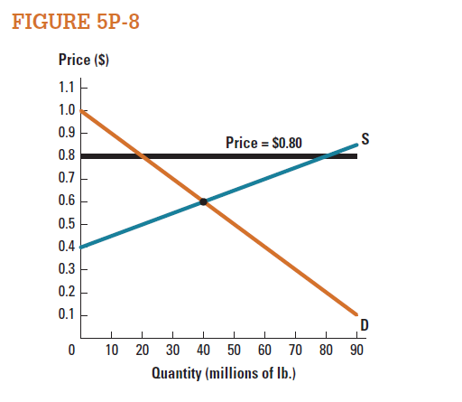 Figure 5P-8 shows a market for cotton, with the price held at $0.80 per pound. Calculate the deadweight loss caused by this policy.