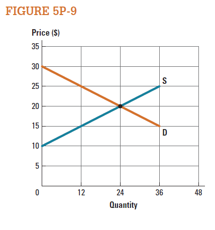 Consider the market represented in Figure 5P-9. a. Suppose the government sets a minimum price of $25 in the market. Calculate the deadweight loss. b. Suppose the government sets a maximum price of $25 in the market. Calculate the deadweight loss.