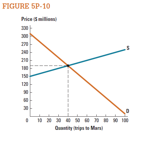 We can consider the market for traveling to Mars to be missing, because no technology exists that allows this service to be bought and sold. Suppose that someone has invented space-travel technology that will enable this service to be provided. Figure 5P-10 shows the estimated market for trips to Mars. Calculate the surplus that could be generated by filling in this missing market.