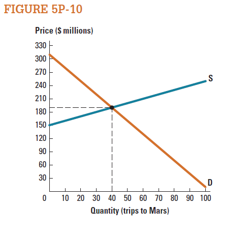 Consider the market for travelling to Mars represented in Figure 5P-10. Assuming consumers knew they would each eventually pay $190,000 for the trip itself, how much would they collectively be willing to invest to support the space program that would make this trip possible?