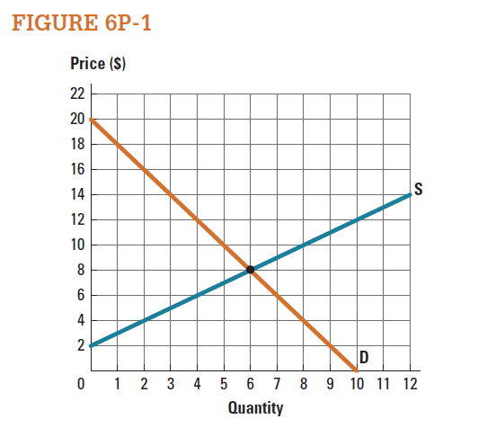 Figure 6P-1 shows a market in equilibrium.  a. Draw a price ceiling at $12. What is the amount of shortage at this price? Draw and calculate the deadweight loss.  b. Draw a price ceiling at $4. What is the amount of shortage at this price? Draw and calculate the deadweight loss.    