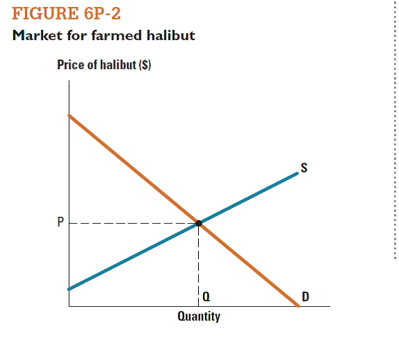 Decades of overfishing have dramatically reduced the world supply of cod (a type of whitefish). Farm-raised halibut is considered a close substitute for ocean-fished cod.  a. On the graph in Figure 6P-2 , show the effect of overfishing cod on the market for farmed halibut.  A fast-food chain purchases whitefish for use in its Fish 'n' Chips meals. Already hurt by the reduced supply of cod, the fast-food chain has lobbied aggressively for price controls on farmed halibut. As a result, Congress has considered imposing a price ceiling on halibut at the former equilibrium price-the price that prevailed before overfishing reduced the supply of cod. b. On your graph, show what will happen in the market for farmed halibut if Congress adopts the price control policy. Draw and label the price ceiling, quantity demanded, quantity supplied, and deadweight loss.    