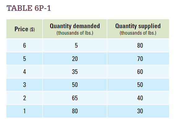 The traditional diet of the citizens of the nation of Ironia includes a lot of red meat, and ranchers make up a vital part of Ironia's economy. The government of Ironia decides to support its ranchers through a price floor, which it will maintain by buying up excess meat supplies. Table 6P-1 shows the supply and demand schedule for red meat; quantities are given in thousands of pounds. a. How many thousands of pounds of meat would you recommend that the government purchase to keep the  price at $4/pound?  b. How much money should the government budget for this program?    