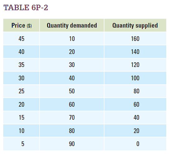 Suppose you have the information shown in Table 6P-2 about the quantity of a good that is supplied and demanded at various prices.  a. Plot the demand and supply curves on a graph, with price on the y -axis and quantity on the x -axis.  b. What are the equilibrium price and quantity?  c. Suppose the government imposes a $15 per unit tax on sellers of this good. Draw the new supply curve on your graph.      d. What is the new equilibrium quantity? How much will consumers pay? How much will sellers receive after the tax? e. Calculate the price elasticity of demand over this price change. f. If demand were less elastic (holding supply constant), would the deadweight loss be smaller or larger?