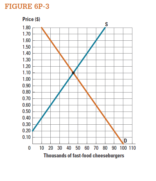 The weekly supply and demand for fast-food cheeseburgers in your city is shown in Figure 6P-3. In an effort to curb a looming budget deficit, the mayor recently proposed a tax that would be levied on sales at fast-food restaurants.  a. The mayor's proposal includes a sales tax of 60 cents on cheeseburgers, to be paid by consumers. What is the new outcome in this market (how many cheeseburgers are sold and at what price)? Illustrate this outcome on your graph.  b. How much of the tax burden is borne by consumers? How much by suppliers?  c. What is the deadweight loss associated with the proposed tax?  d. How much revenue will the government collect?  e. What is the loss of consumer surplus from this tax?       