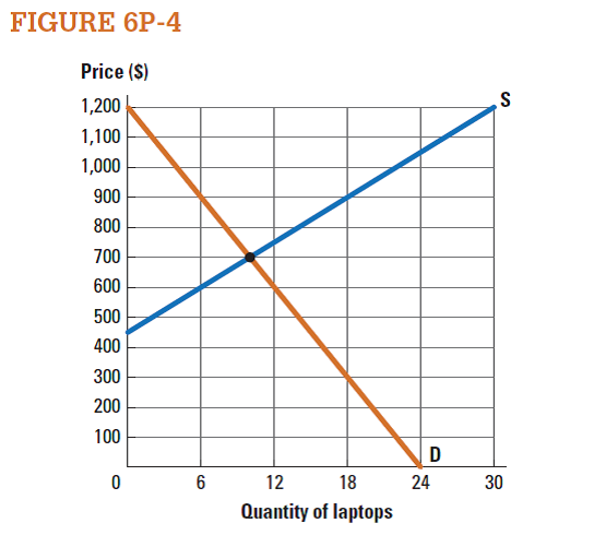 Demand and supply of laptop computers are given in Figure 6P-4. The quantity of laptops is given in thousands. Suppose the government provides a $300 subsidy for every laptop computer that consumers purchase.  a. What will be the quantity of laptops bought and sold at the new equilibrium?  b. What will be the price consumers pay for laptops under the subsidy?  c. What will be the price that sellers receive for laptops under the subsidy?  d. How much money should the government budget for the subsidy?    