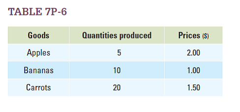 Imagine that the U.S. produces only three goods: apples, bananas, and carrots. The quantities produced and the prices of the three goods are listed in Table 7P-6. a. Calculate the GDP of the United States in this three-goods version of its economy. b. Suppose that a drought hits the state of Washington. This drought causes the quantity of apples produced to fall to 2. Assuming that all prices remain constant, calculate the new U.S. GDP. c. Assume, once again, that the quantities produced and the prices of the three goods are as listed in Table 7P-6. Now, given this situation, carrot sellers decide that the price of carrots is too low, so they agree to raise the price. What must be the new price of carrots if the U.S. GDP is $60?