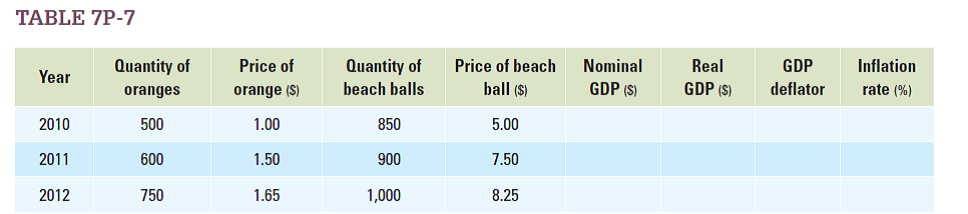 Based on Table 7P-7 , calculate nominal GDP, real GDP, the GDP deflator, and the inflation rate in each year, and fill in the missing parts of the table. Use 2010 as the base year.