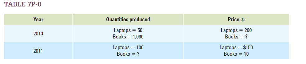 Suppose that the British economy produces two goods: laptops and books. The quantity produced and the prices of these items for 2010 and 2011 are shown in Table 7P-8. a. Let's assume that the base year was 2010, so that real GDP in 2010 equals nominal GDP in 2010. If the real GDP in Britain was $15,000 in 2010, what was the price of books? b. Using your answer from part a, if the growth rate in nominal GDP was 10 percent, how many books must have been produced in 2011? c. Using your answers from parts a and b, what is the real GDP in 2011? What was the growth rate in real GDP between 2010 and 2011?