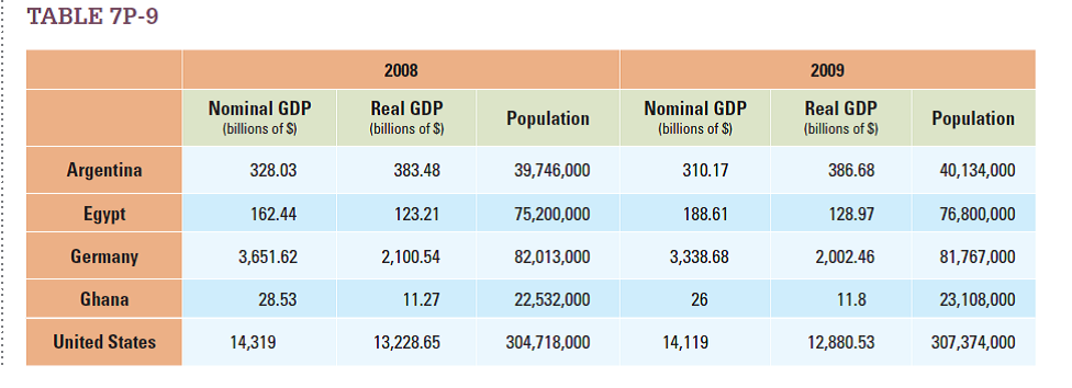 Based on Table 7P-9 , calculate nominal GDP per capita in 2008 and 2009, and the real GDP growth rate between the two years. Which countries look like they experienced recession in 2008-2009?