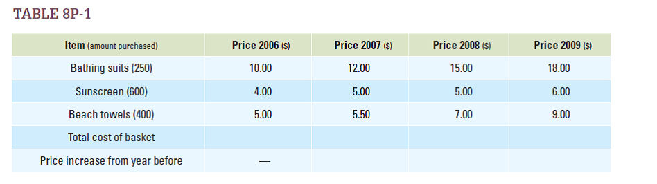 Subscribing to the theory that life is indeed a beach, the residents of La Playa spend all of their money on three things: Every year, they collectively buy 250 bathing suits, 600 tubes of sunscreen, and 450 beach towels. Using the data in Table 8P-1 , calculate the following.  a. The total cost of this basket each year from 2006 through 2009.  b. How much the price of this basket has changed from year to year in percentage terms.    
