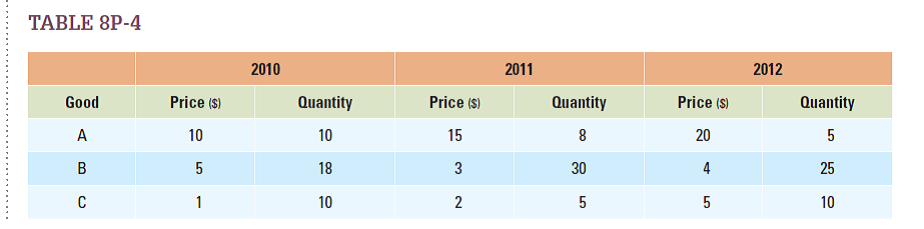 Table 8P-4 lists the prices and quantities consumed of three different goods from 2010-2012  a. Calculate how much money the typical consumer pays each year to purchase the quantities listed in the table.  b. Using the amounts you found in part a, calculate the change in how much the consumer paid from 2010 to 2011, and from 2011 to 2012.  c. Why is it problematic to use your answers to part b as a measure of inflation?  d. Suppose we take 2010 as the base year, which implies that the market basket is fixed at the consumption levels of 2010. Now find the rate of inflation from 2010 to 2011 and from 2011 to 2012.  e. Repeat the exercise from part d, now assuming that the base year is 2011. f. Why were your answers from parts d and e different?    