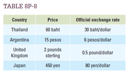 Table 8P-8 shows the prices of a tall Starbucks latte in countries around the world. Using the data, and the fact that a latte costs $3 in the United States, calculate how much a country's currency is under or overvalued according to purchasing power.