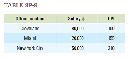 An employee asks her boss whether she can transfer offices, so that she can work in a different part of the country. The boss responds positively and says that the employee can choose to work in Cleveland, Miami, or New York City. The boss then hands the employee a list, as shown in Table 8P-9 , of the salaries that she would earn in the different cities and the average price levels in those same cities. a. From a standpoint of maximizing the employee's consumption possibilities, which office should she choose?  b. What would be the minimum salary in New York City the boss could offer the employee to make the employee indifferent between moving to Cleveland and to New York City?   