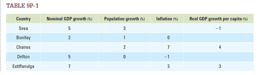 Fill in the blanks in Table 9P-1.    