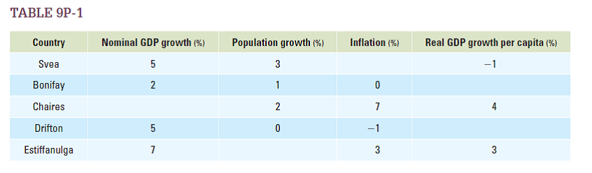 Equation 9-1 states that Real GDP per capita growth rate 5 Nominal GDP per capita growth rate 2 Inflation rate 2 Population growth rate. This equation is an approximation of the exact rate of growth of GDP per capita, and so it results in some errors when calculating this rate. However, the simplified equation is both easy to use and results in small error terms when inflation, nominal GDP growth, and population growth are low, and so it is a useful approximation. Table 9P-2 lists a fictional country's nominal GDP, real GDP, GDP deflator, and population over two years.  a. Use your knowledge from The Cost of Living chapter to verify that the real GDP figures in Table 9P-2 are accurate.  b. Calculate this country's real GDP per capita for both 2012 and 2013.  c. Calculate the growth rate in this country's real GDP per capita between 2012 and 2013.  d. Calculate the growth rates in the nominal GDP, GDP deflator, and the population.       