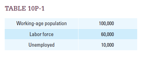 For the economy whose data appear in Table 10P-1, calculate the following.  a. The unemployment rate.  b. The labor-force participation rate.    