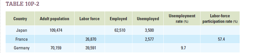 Table 10P-2 uses data for the year 2003, adjusted to be comparable to each other. All population values are in thousands.  a. Fill in the blanks in the table.  b. In part a, you should have found that the unemployment rates of the three countries differ significantly from one another. Suggest three possible reasons to explain why the countries might have different unemployment rates.   