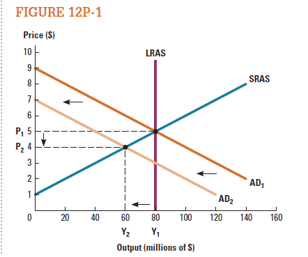 The diagram in Figure 12P-1 shows aggregate demand for New Caprica last year (AD 1 ) and the aggregate demand for this year (AD 2 ). If you were to advise the president of New Caprica on economic policy, how would you answer the following?  a. How large is current output? How large is potential output? What is the difference, if any, between the two? b. Is New Caprica in a recession or a boom?  c. Given your findings, should the president enact expansionary or contractionary fiscal policy, or no policy at all?  d. Which direction would the aggregate demand curve shift if the president used contractionary fiscal policy?   