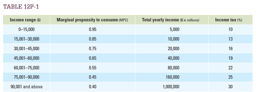 In the country of Pythia, the marginal propensities to consume are related to income as shown by the chart in Table 12P-1.  a. Assume the government of Pythia needs to pursue expansionary fiscal policy. If tax cuts are given to every income bracket, what is the value of the taxation multiplier in each bracket?  b. Suppose the government increases spending on infrastructure. What is the value of the government-spending multiplier in each bracket?    