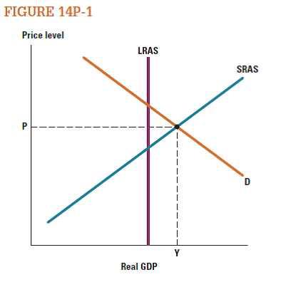 Using Figure 14P-1, answer the following questions.  a. Is this economy in recession, just right, or overheating?      b. What is the correct monetary policy in this situation-expansionary or contractionary? c. What is the effect on prices of that policy- will they increase or decrease?