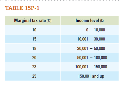 Identify whether the following individuals will be affected by bracket creep next year given the rates of taxation and levels of inflation found in Table 15P-1.     a. Gabriela makes $9,500, and inflation is at 5 percent. b. Cooper makes $160,000, and inflation is at a record high of 20 percent. c. Shawna makes $140,000, and inflation is at 8 percent. d. Samuel makes $45,000, and inflation is at 6 percent. Marguerite makes $96,000, and inflation is at 6 percent.
